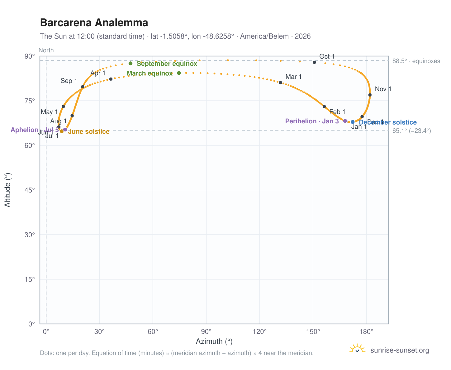 Barcarena analemma chart: the Sun at 12:00 (standard time) through the year