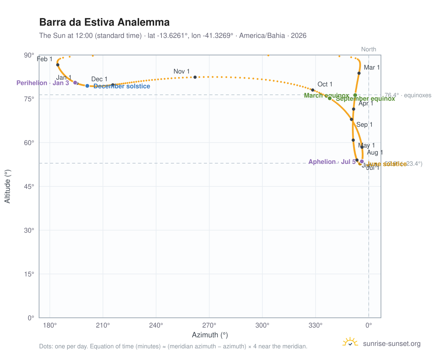 Barra da Estiva analemma chart: the Sun at 12:00 (standard time) through the year