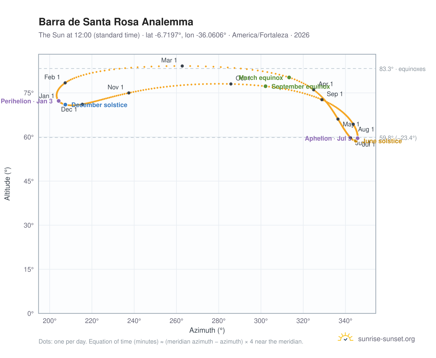 Barra de Santa Rosa analemma chart: the Sun at 12:00 (standard time) through the year