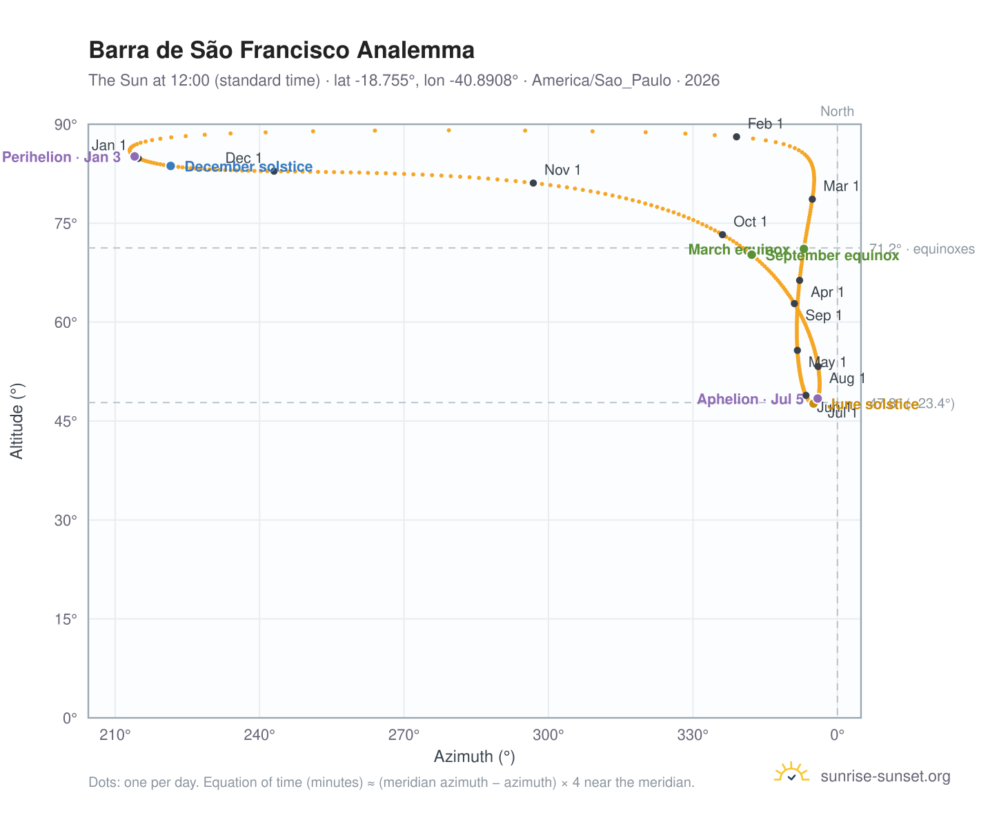 Barra de São Francisco analemma chart: the Sun at 12:00 (standard time) through the year