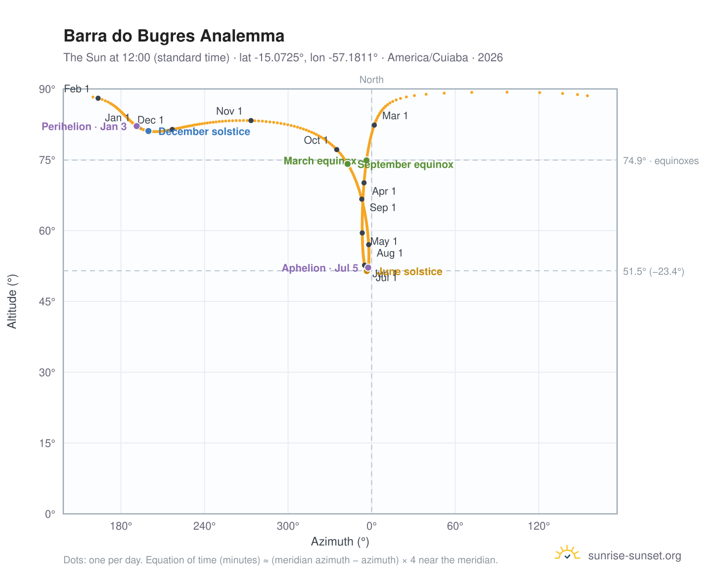 Barra do Bugres analemma chart: the Sun at 12:00 (standard time) through the year