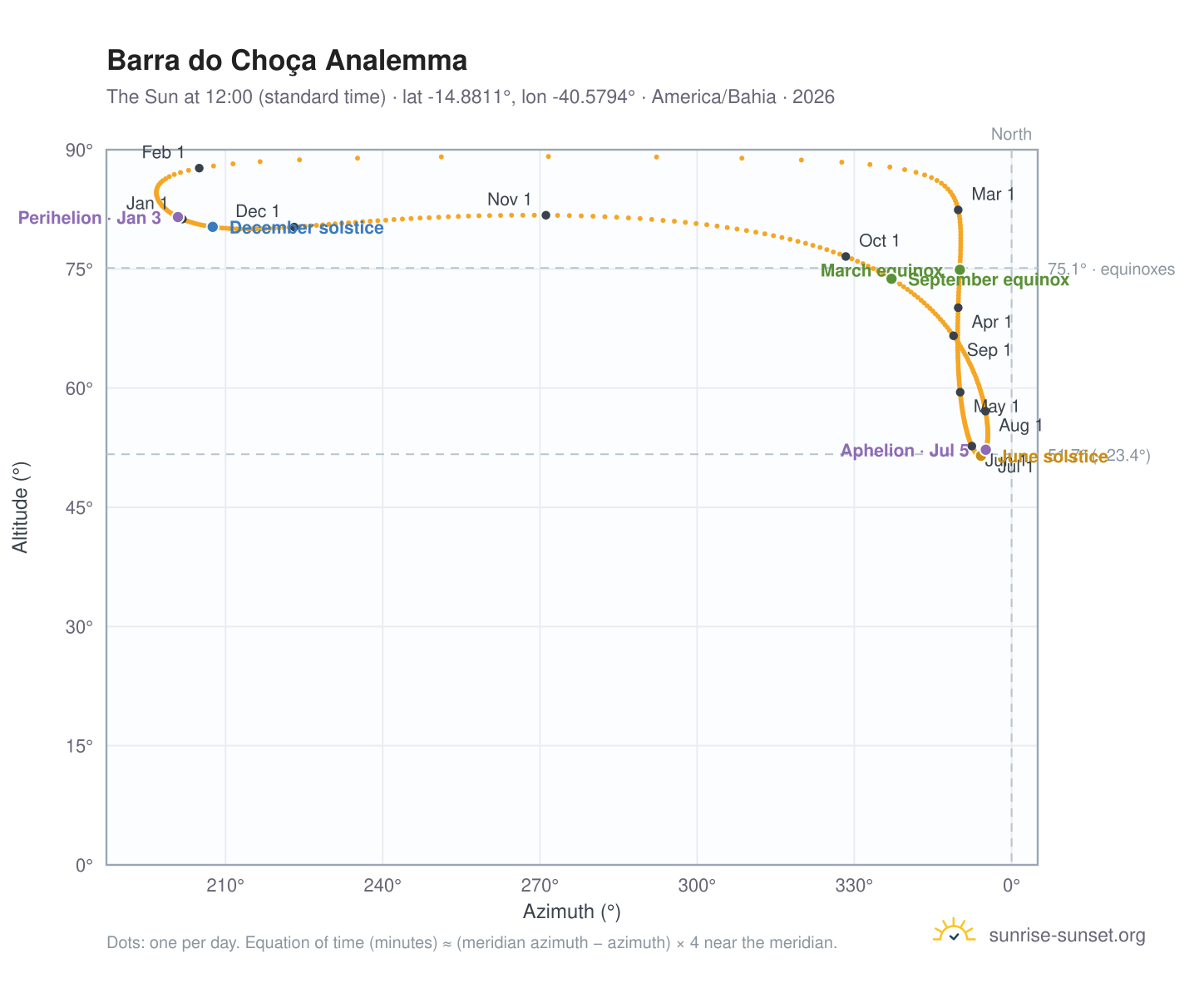 Barra do Choça analemma chart: the Sun at 12:00 (standard time) through the year