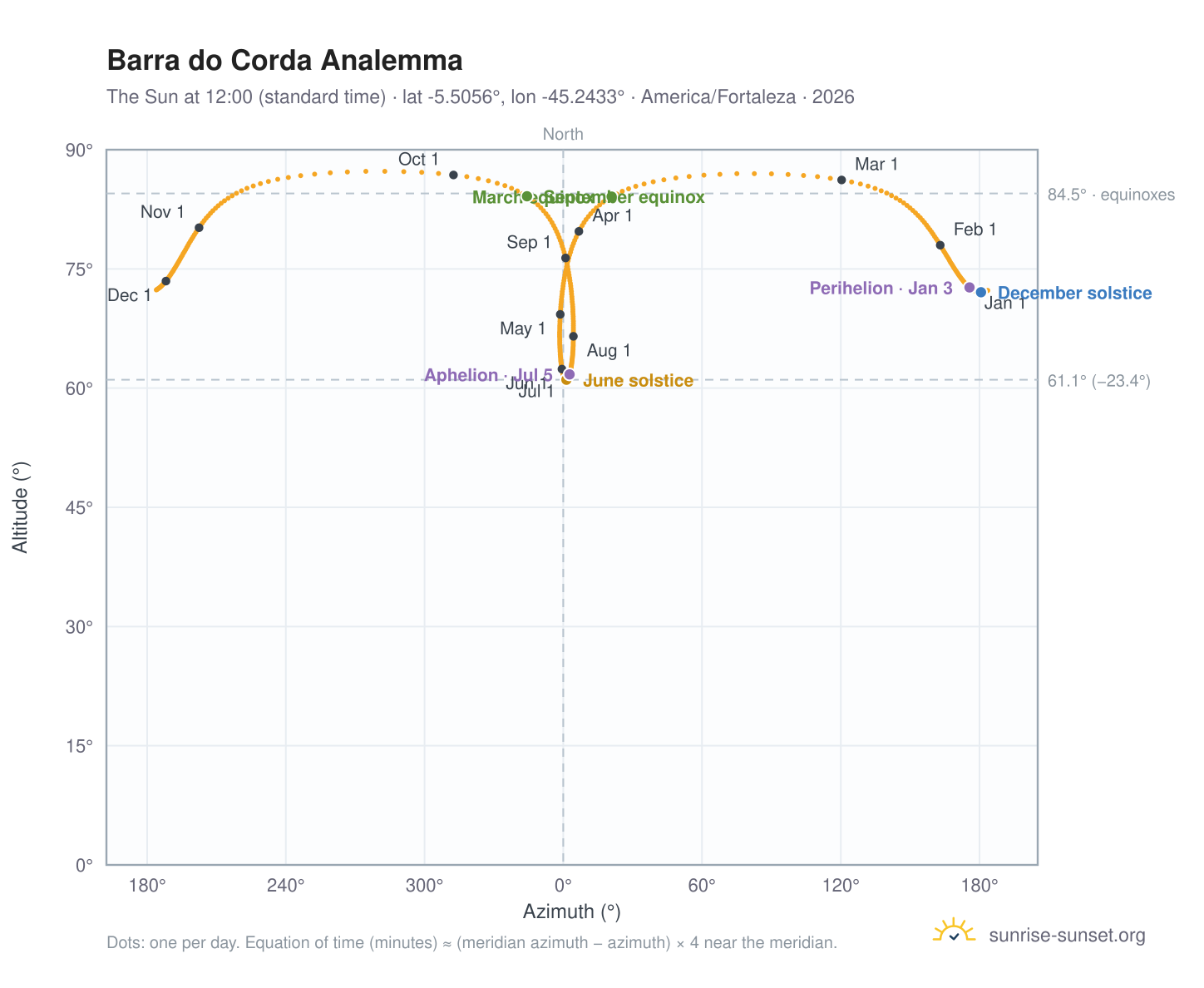 Barra do Corda analemma chart: the Sun at 12:00 (standard time) through the year