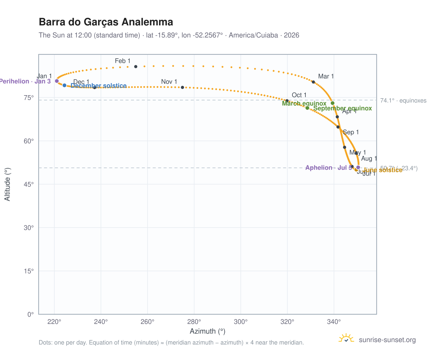 Barra do Garças analemma chart: the Sun at 12:00 (standard time) through the year