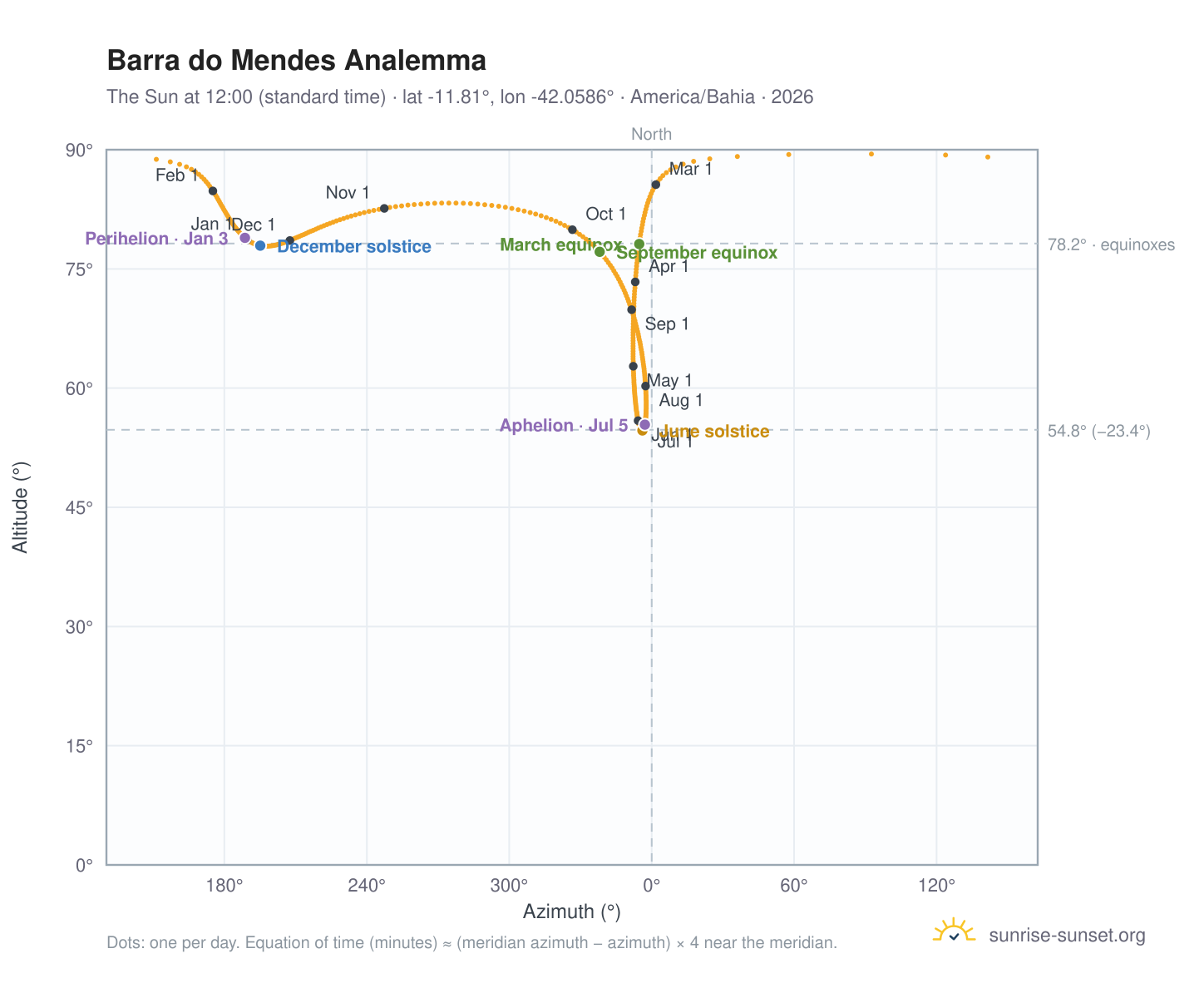 Barra do Mendes analemma chart: the Sun at 12:00 (standard time) through the year