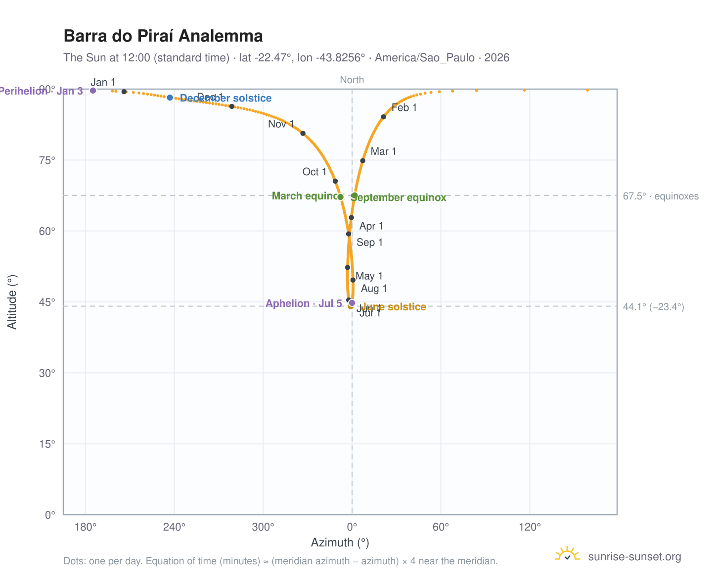 Barra do Piraí analemma chart: the Sun at 12:00 (standard time) through the year