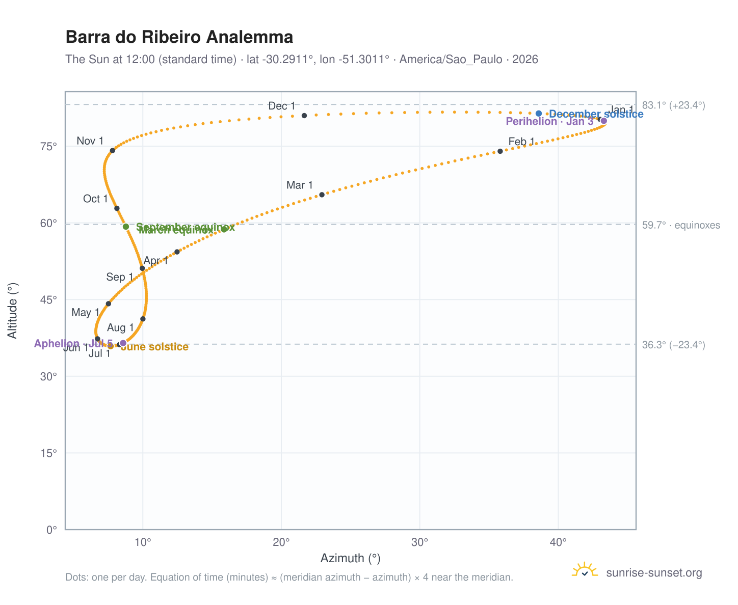 Barra do Ribeiro analemma chart: the Sun at 12:00 (standard time) through the year