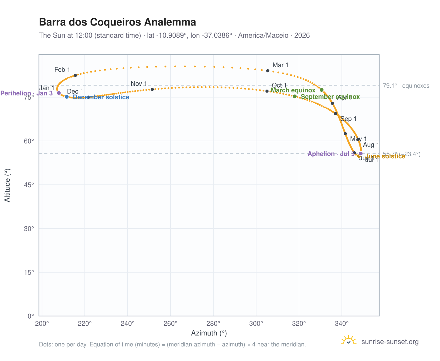 Barra dos Coqueiros analemma chart: the Sun at 12:00 (standard time) through the year
