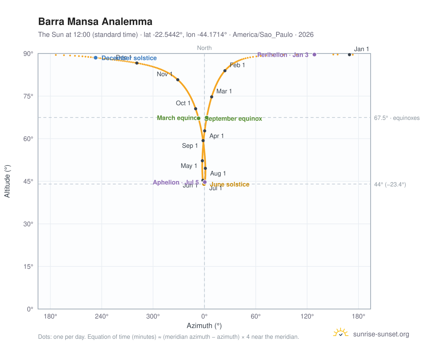 Barra Mansa analemma chart: the Sun at 12:00 (standard time) through the year