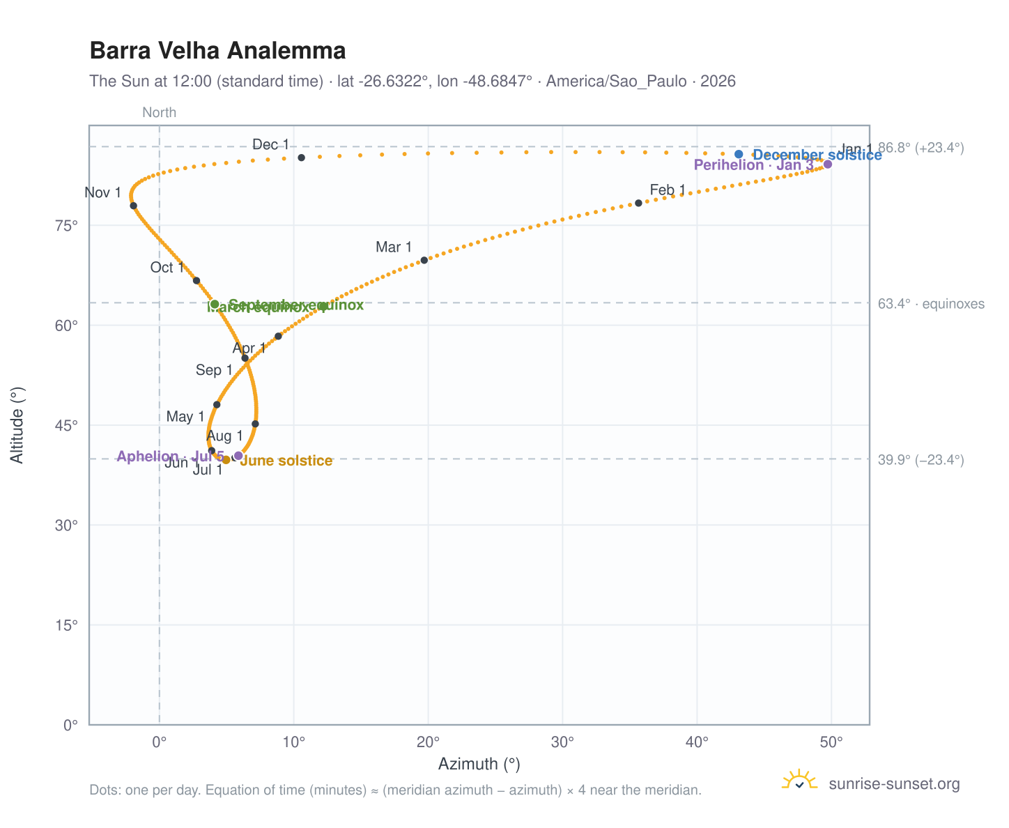Barra Velha analemma chart: the Sun at 12:00 (standard time) through the year