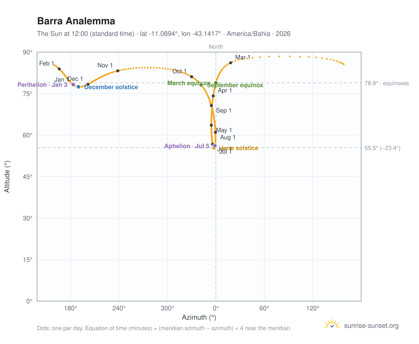 Barra analemma chart: the Sun at 12:00 (standard time) through the year
