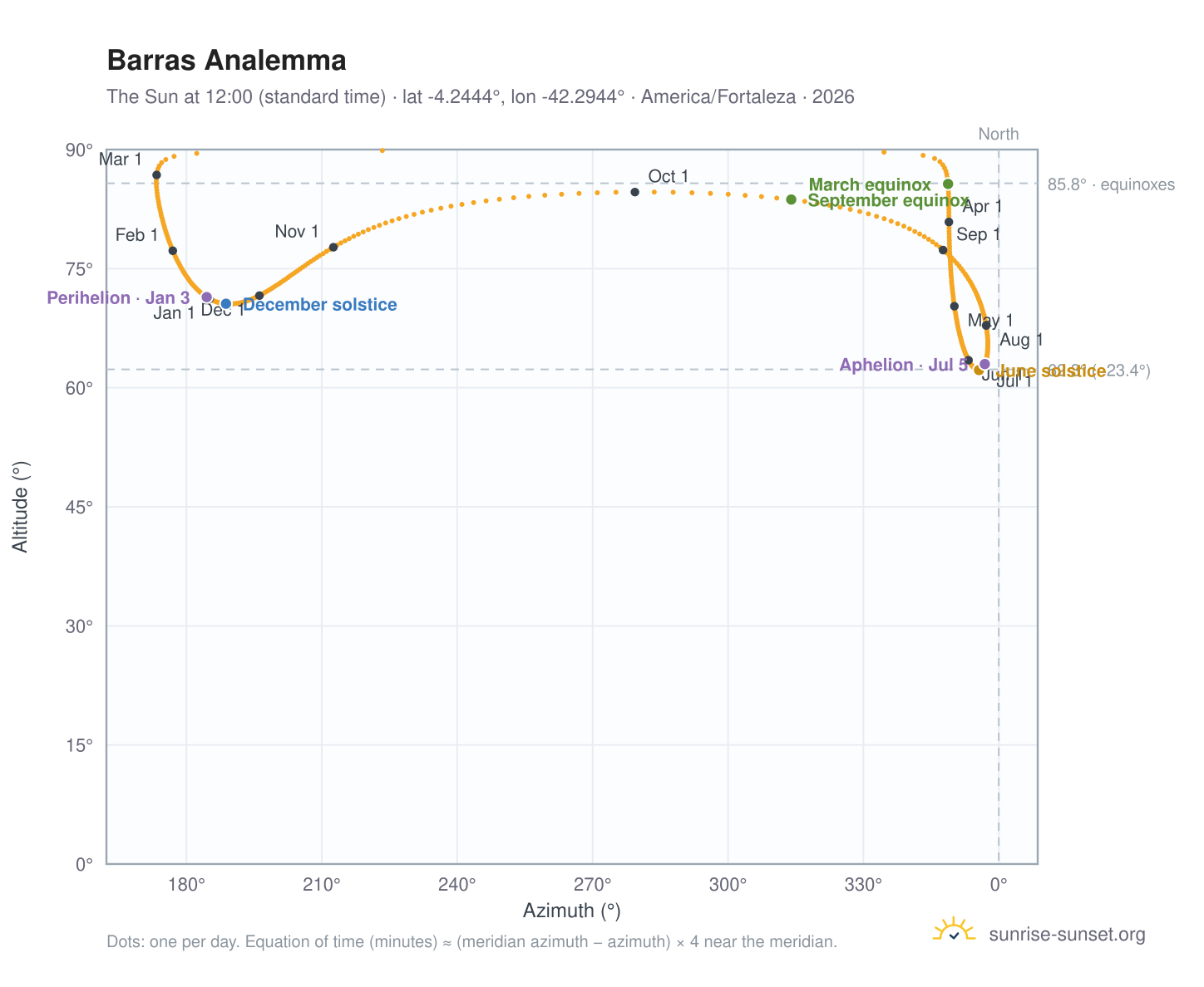 Barras analemma chart: the Sun at 12:00 (standard time) through the year