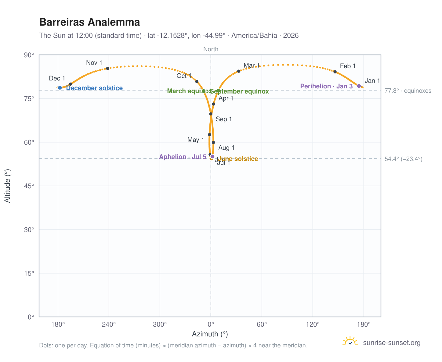 Barreiras analemma chart: the Sun at 12:00 (standard time) through the year