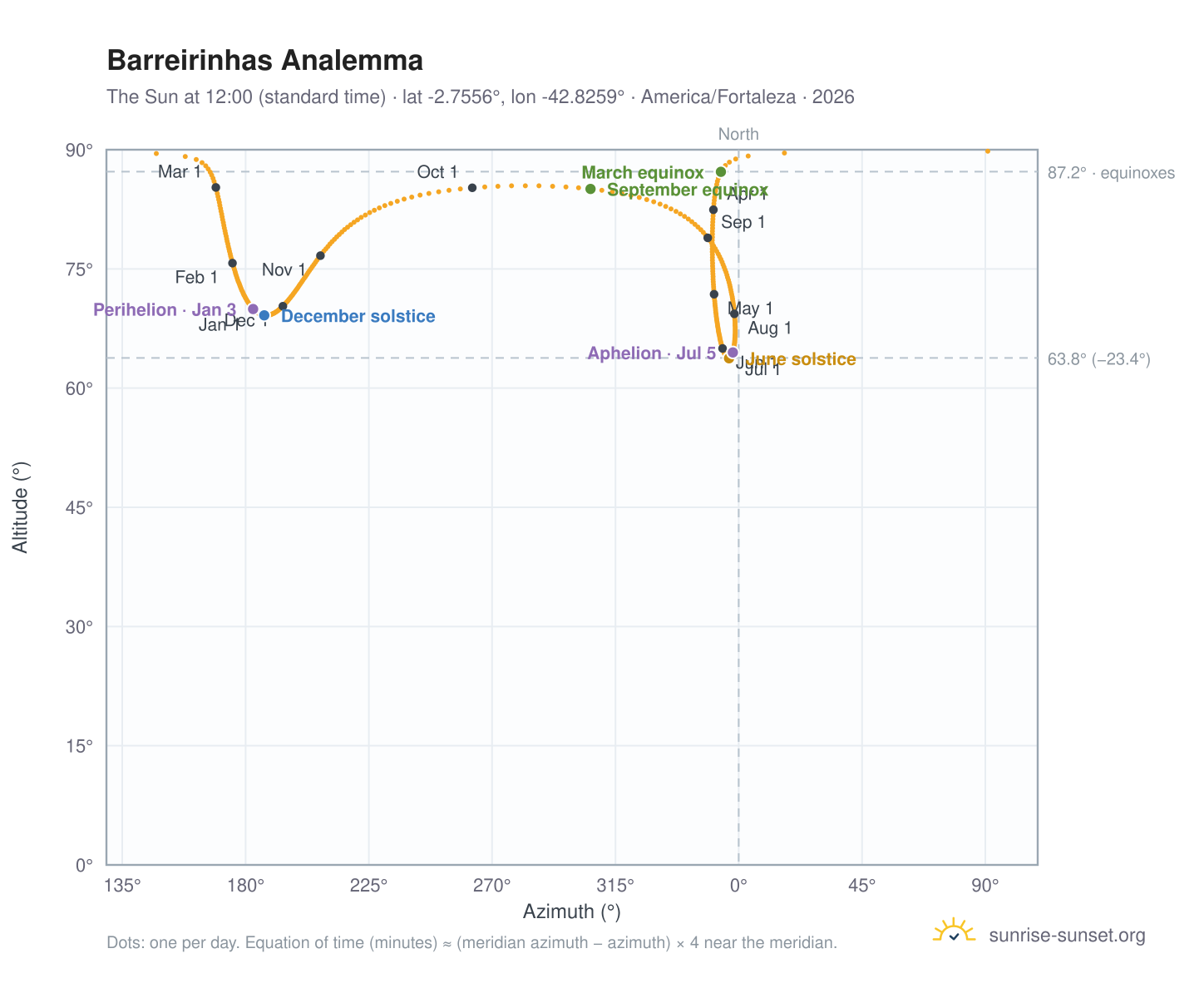 Barreirinhas analemma chart: the Sun at 12:00 (standard time) through the year