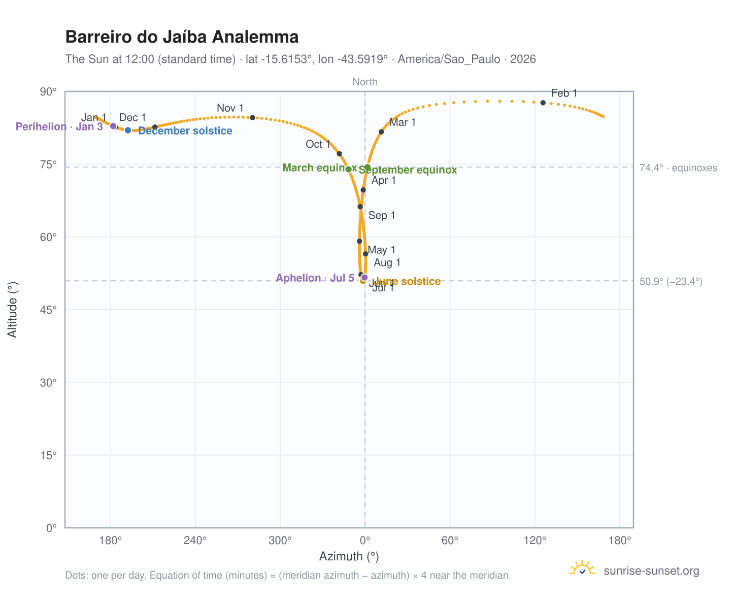 Barreiro do Jaíba analemma chart: the Sun at 12:00 (standard time) through the year