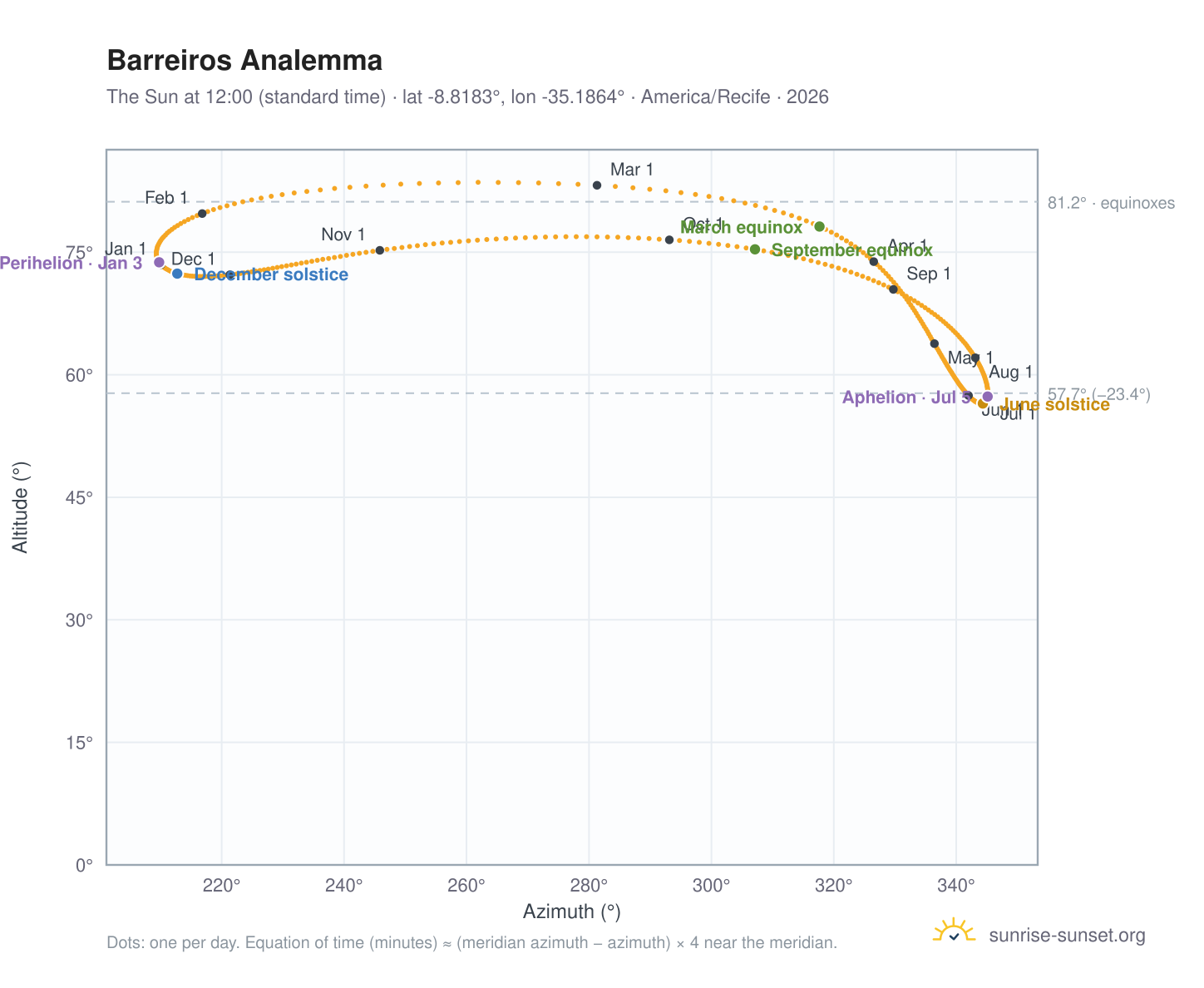 Barreiros analemma chart: the Sun at 12:00 (standard time) through the year