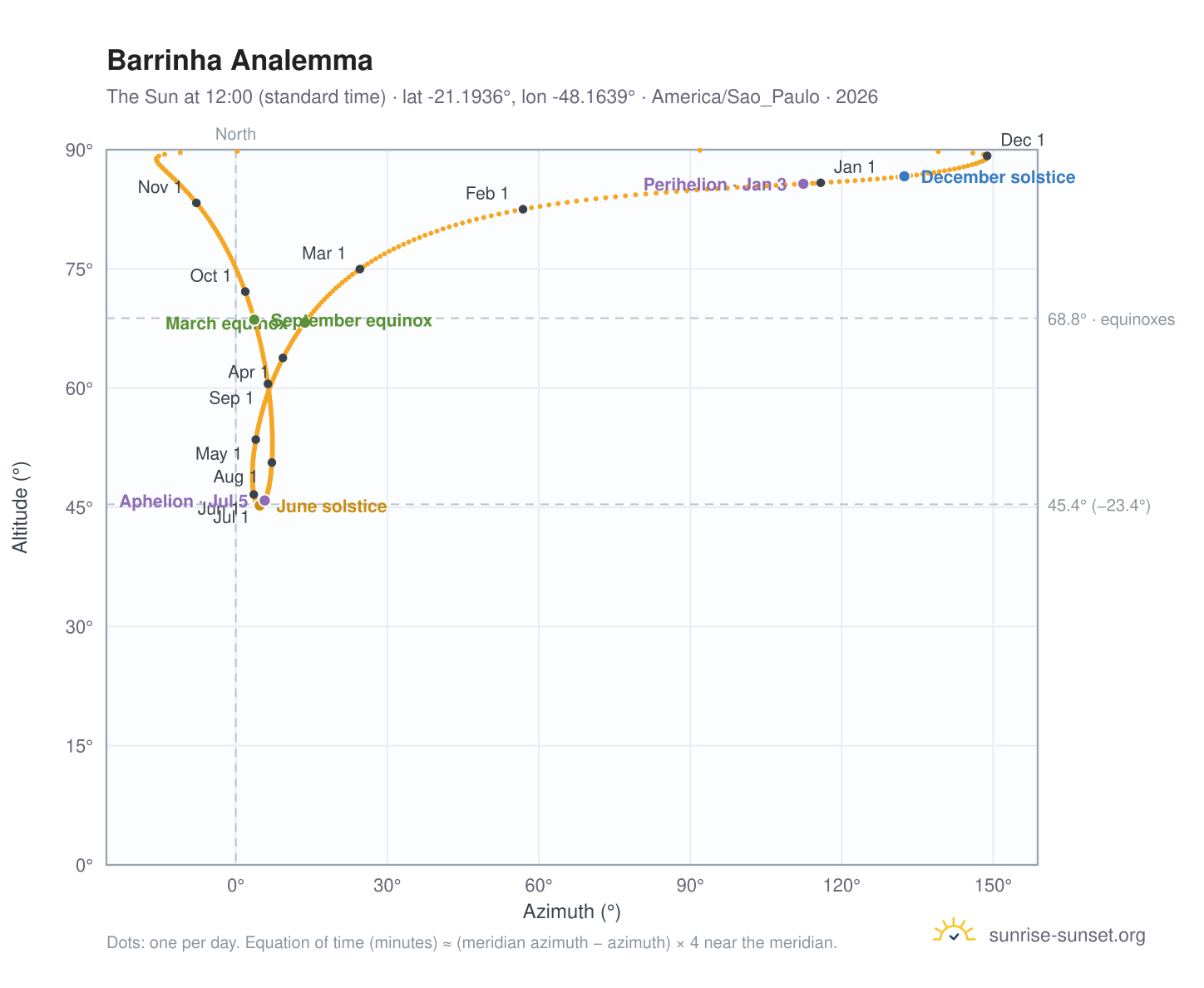 Barrinha analemma chart: the Sun at 12:00 (standard time) through the year