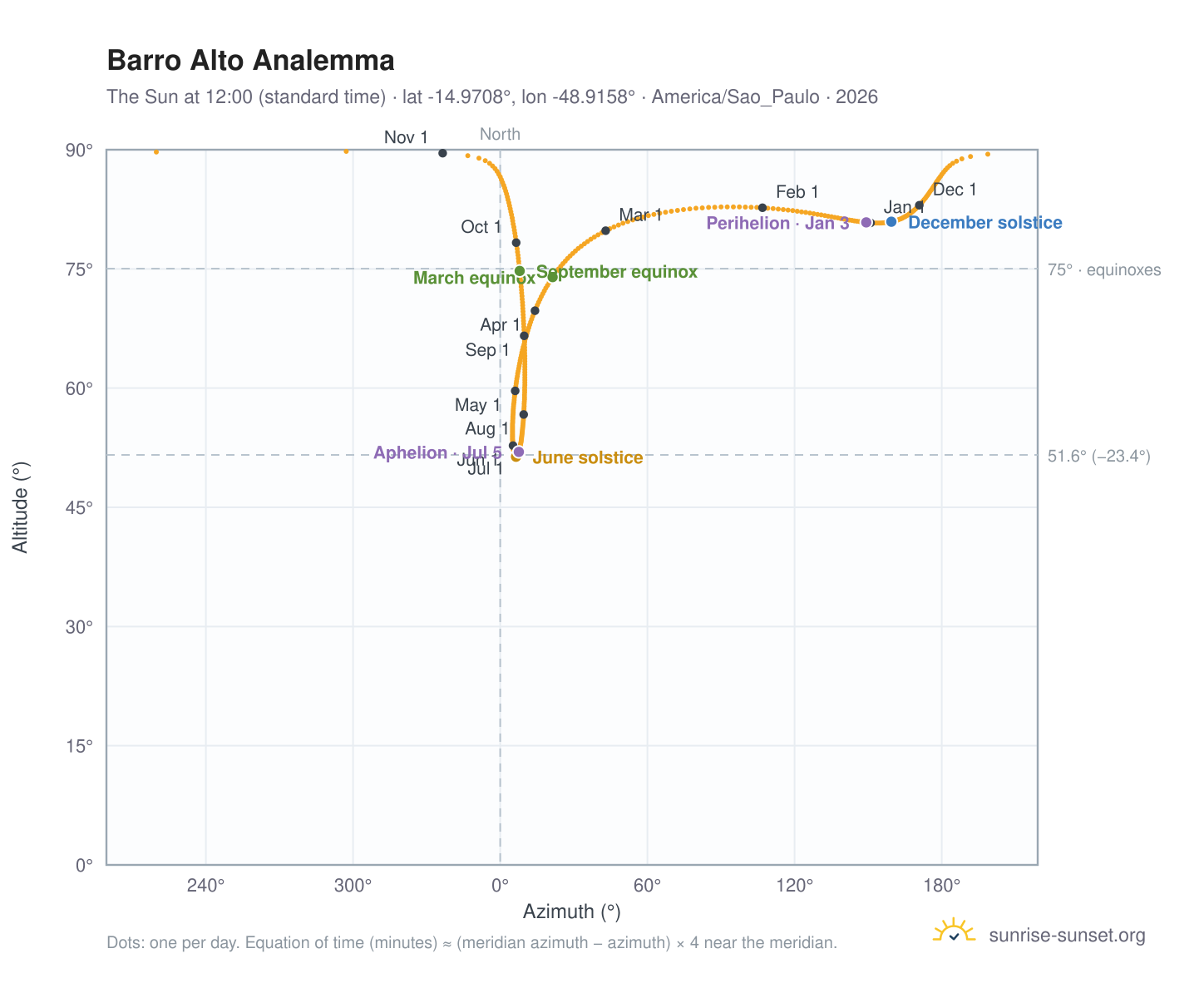 Barro Alto analemma chart: the Sun at 12:00 (standard time) through the year