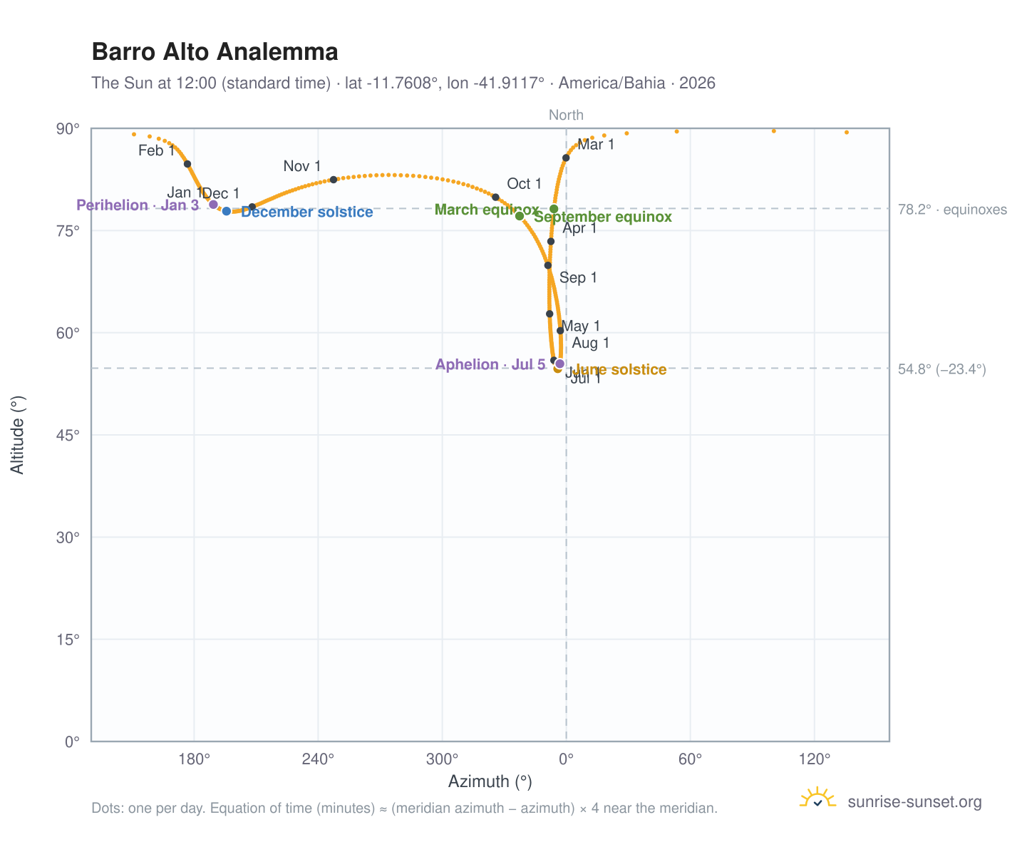 Barro Alto analemma chart: the Sun at 12:00 (standard time) through the year