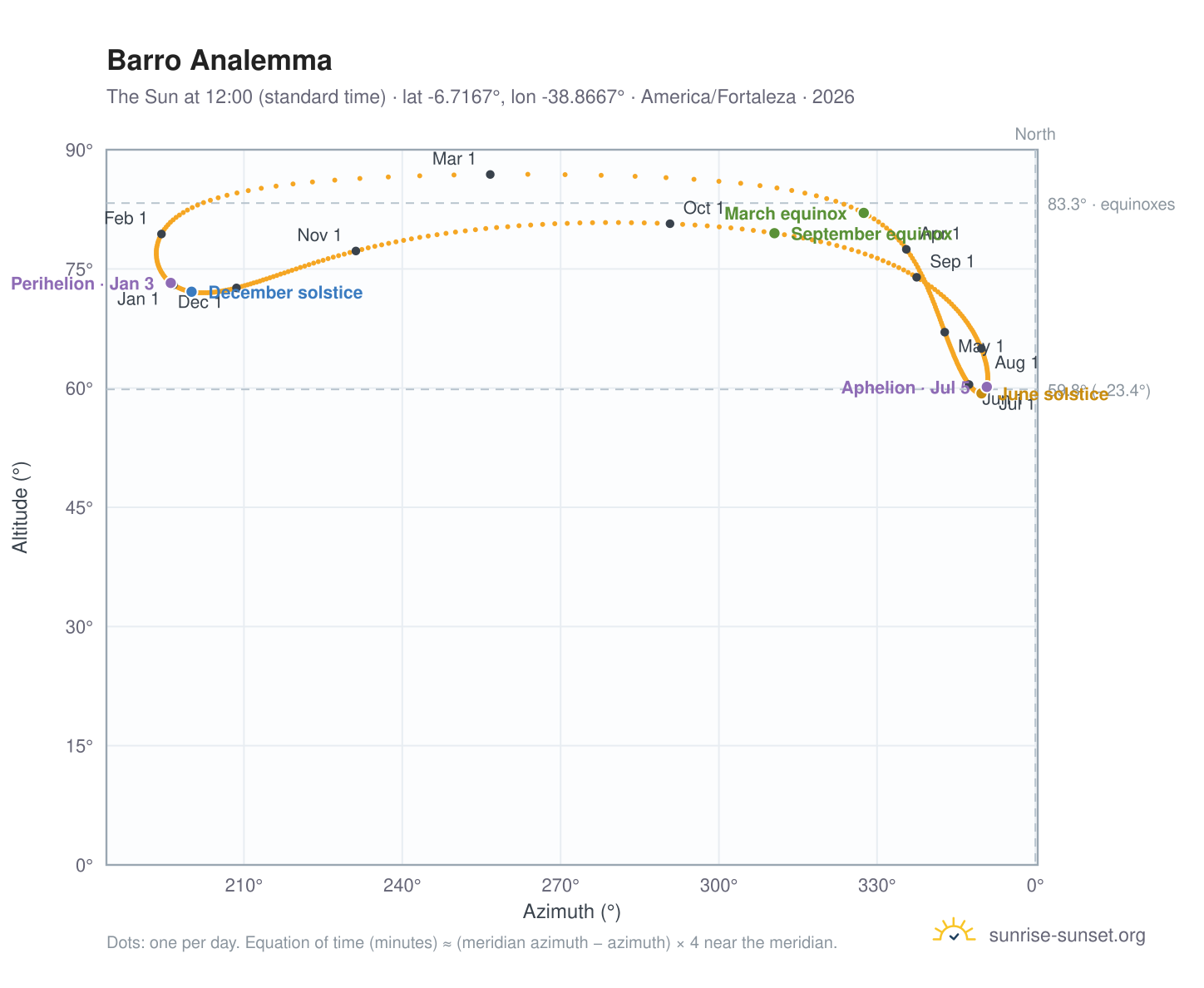 Barro analemma chart: the Sun at 12:00 (standard time) through the year