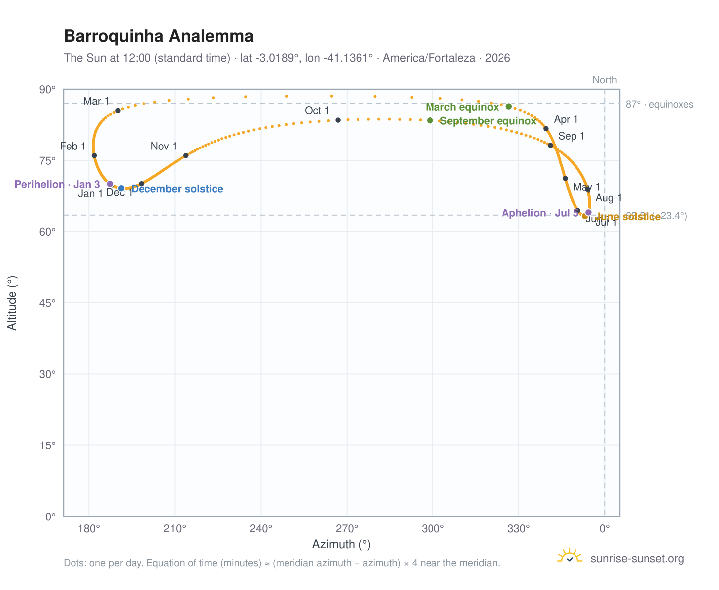 Barroquinha analemma chart: the Sun at 12:00 (standard time) through the year