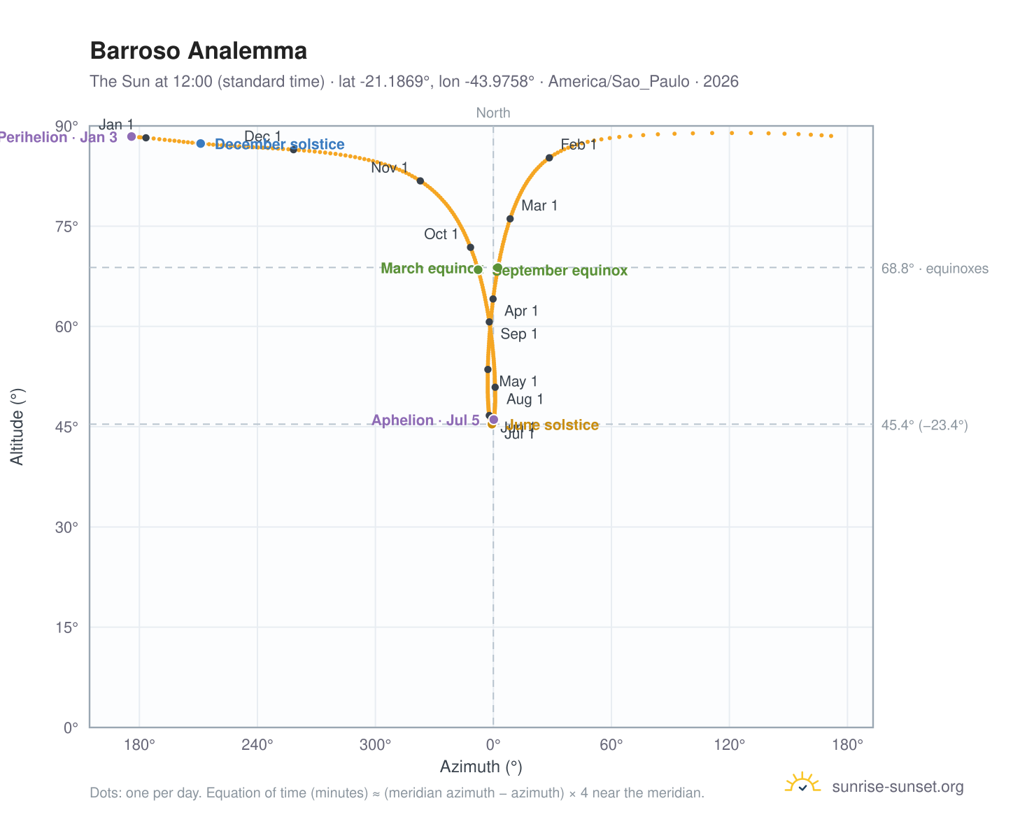 Barroso analemma chart: the Sun at 12:00 (standard time) through the year
