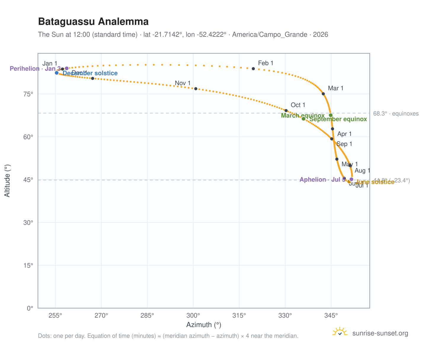 Bataguassu analemma chart: the Sun at 12:00 (standard time) through the year