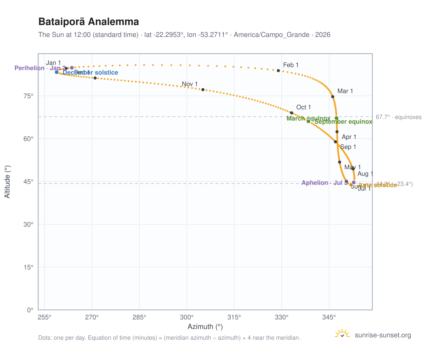Bataiporã analemma chart: the Sun at 12:00 (standard time) through the year