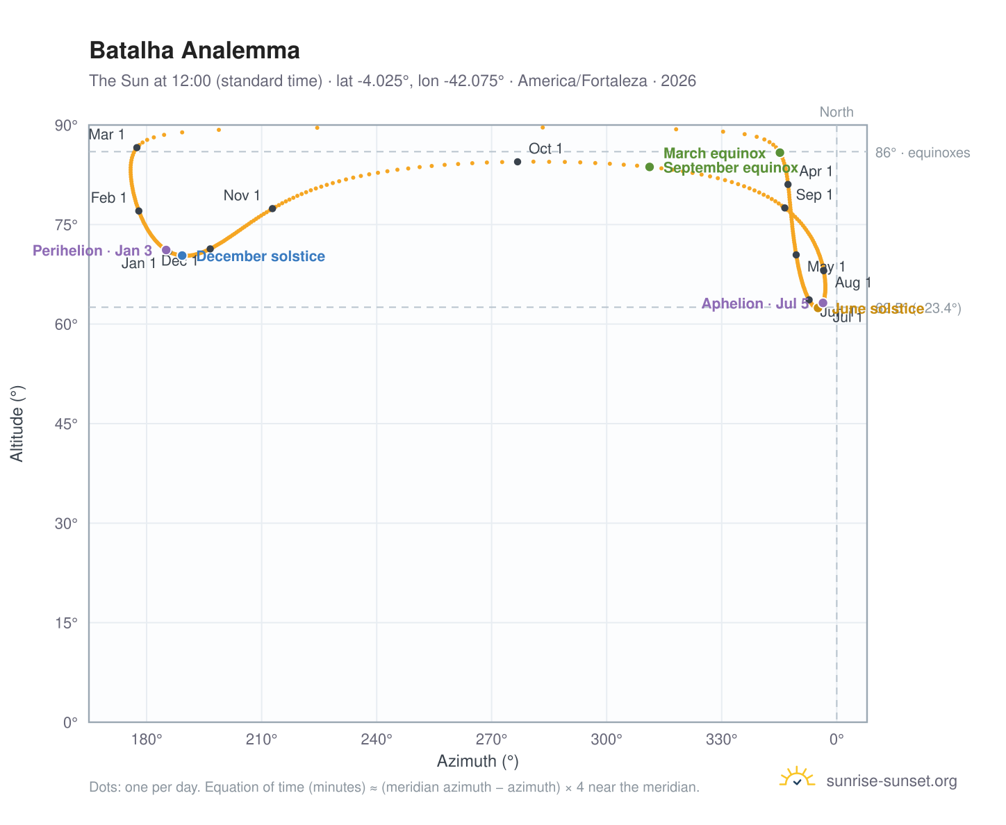 Batalha analemma chart: the Sun at 12:00 (standard time) through the year