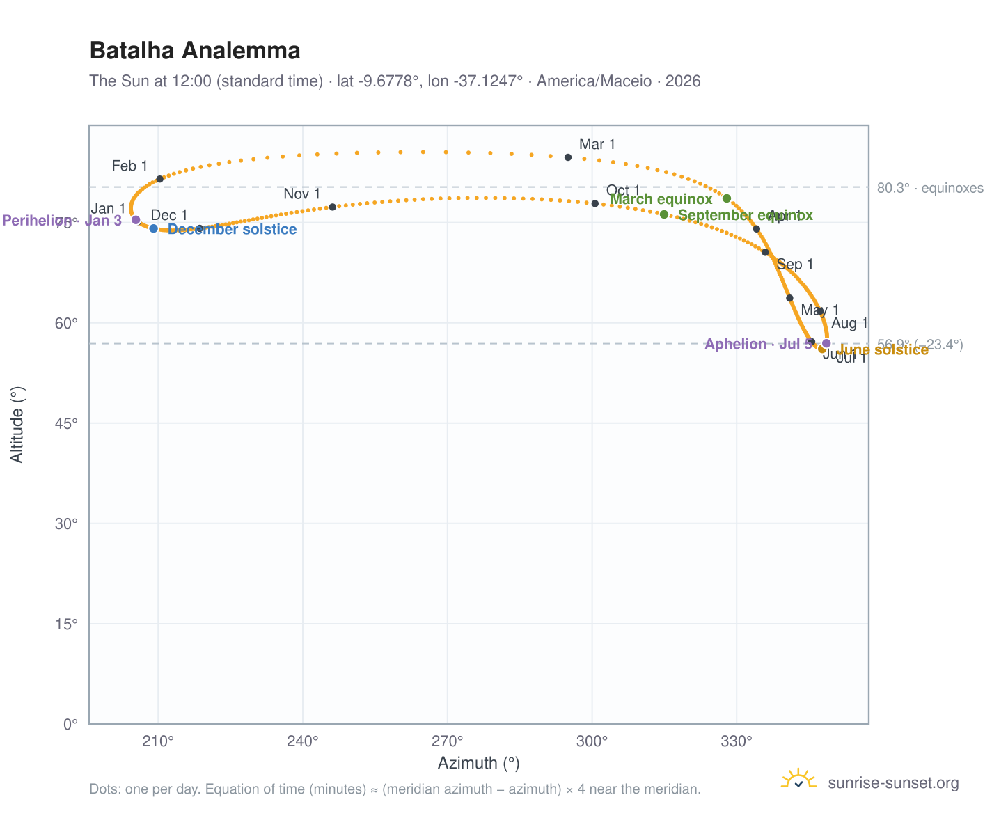 Batalha analemma chart: the Sun at 12:00 (standard time) through the year