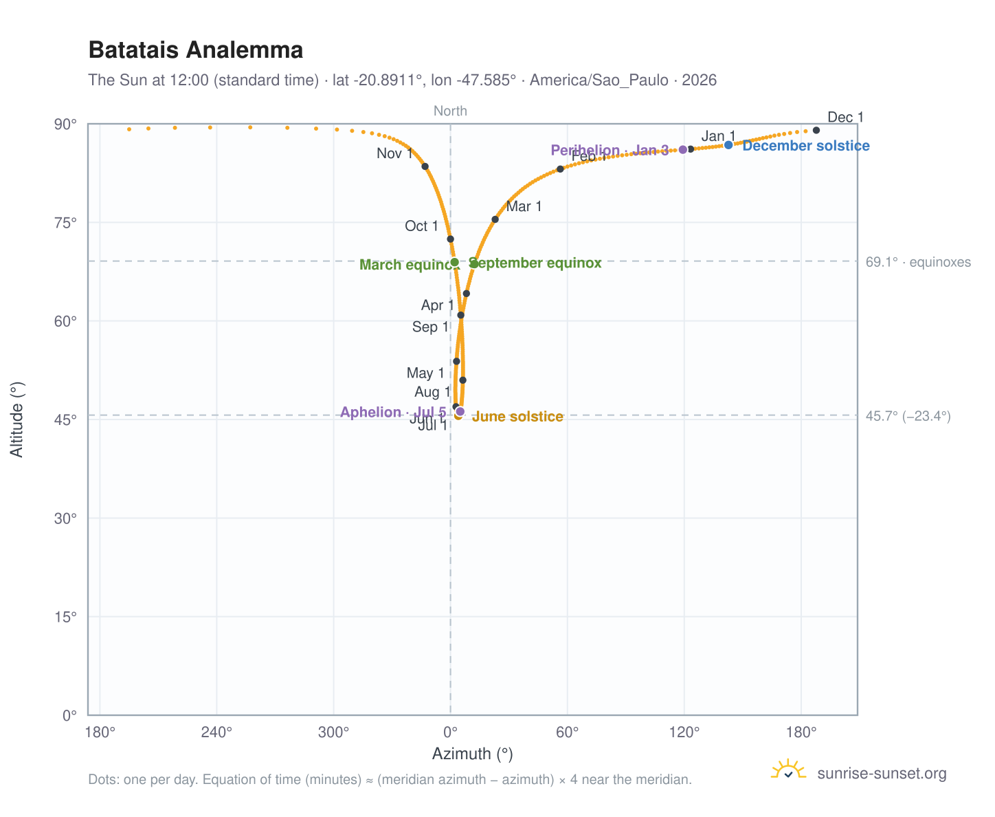 Batatais analemma chart: the Sun at 12:00 (standard time) through the year