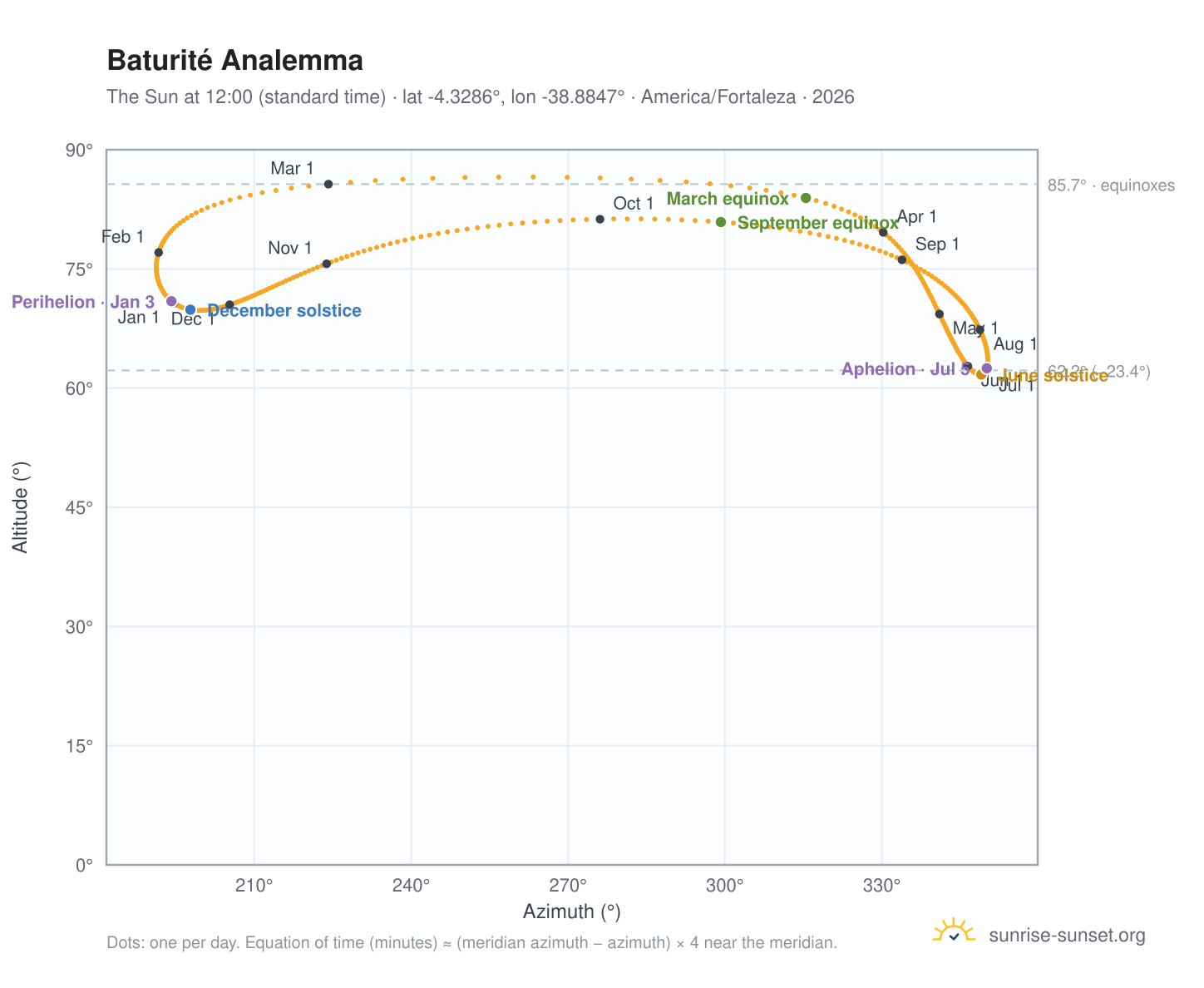 Baturité analemma chart: the Sun at 12:00 (standard time) through the year