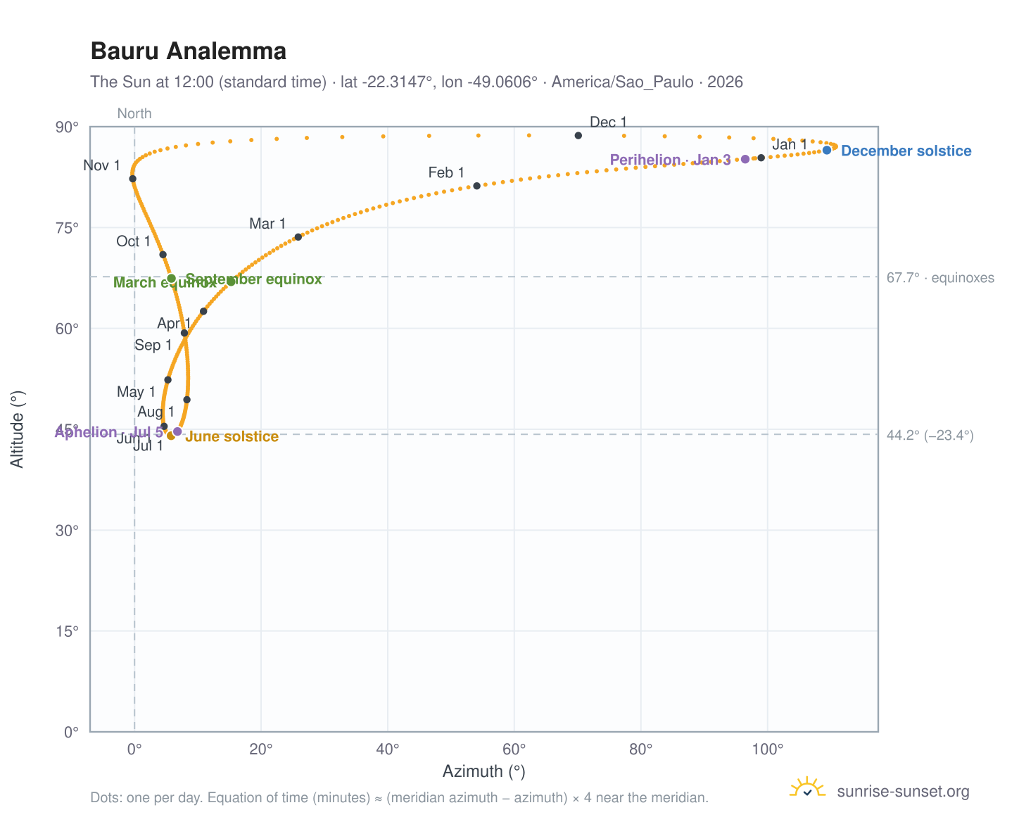 Bauru analemma chart: the Sun at 12:00 (standard time) through the year