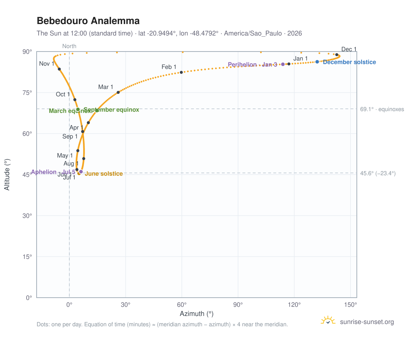 Bebedouro analemma chart: the Sun at 12:00 (standard time) through the year