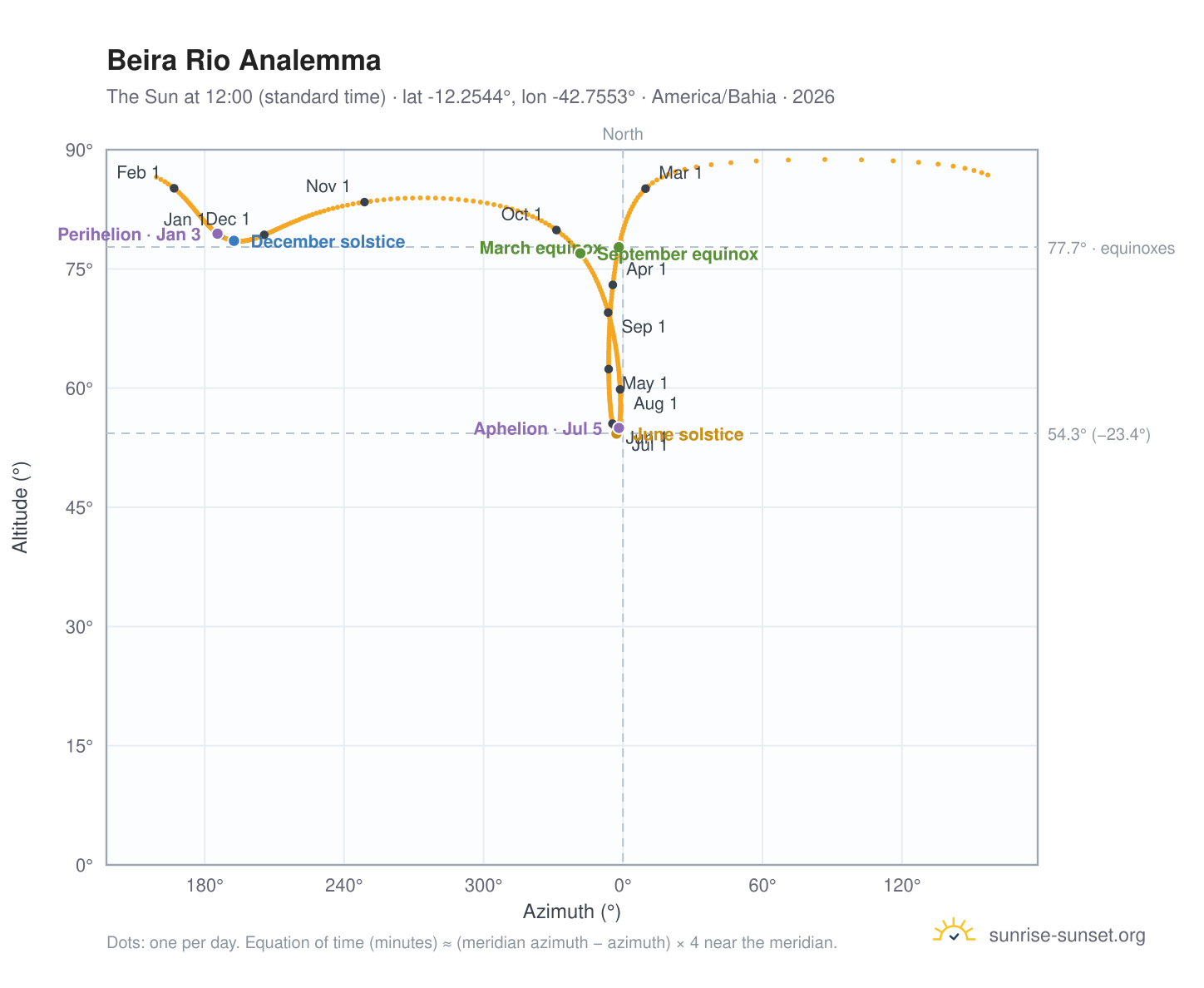 Beira Rio analemma chart: the Sun at 12:00 (standard time) through the year