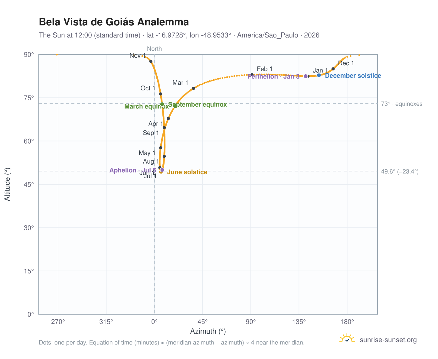 Bela Vista de Goiás analemma chart: the Sun at 12:00 (standard time) through the year