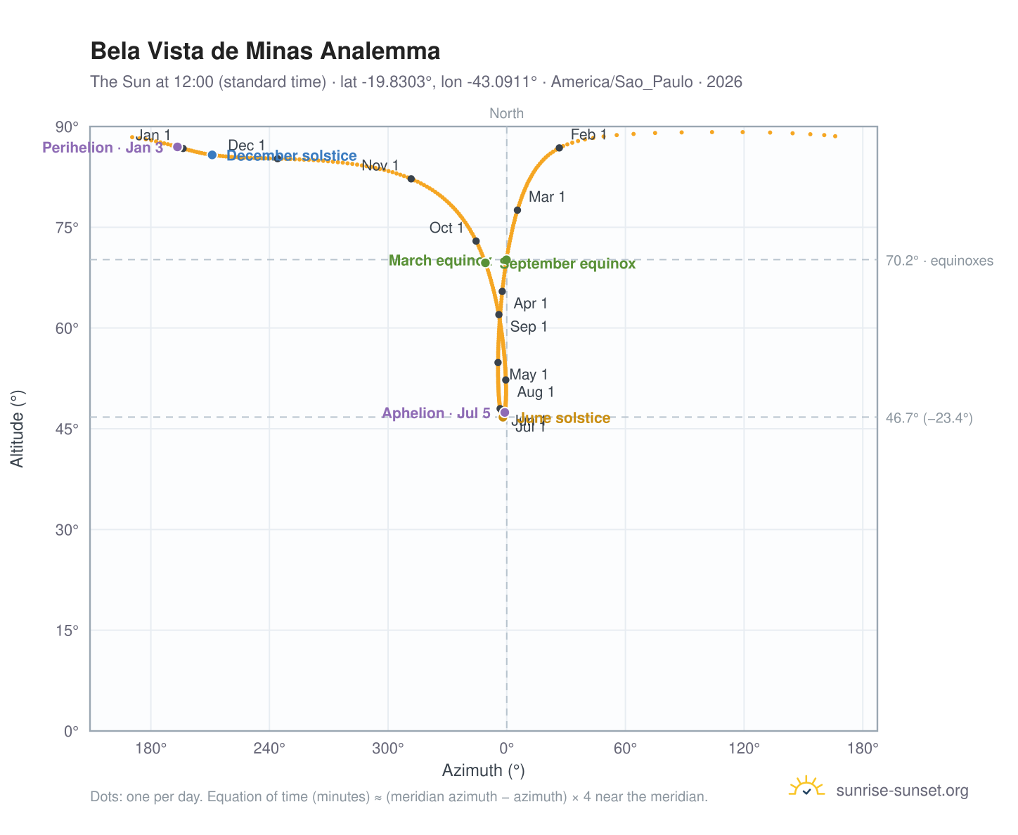 Bela Vista de Minas analemma chart: the Sun at 12:00 (standard time) through the year