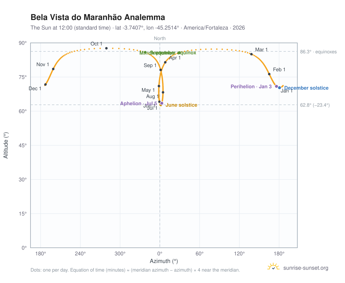Bela Vista do Maranhão analemma chart: the Sun at 12:00 (standard time) through the year