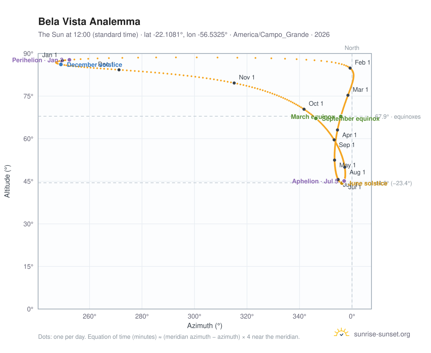 Bela Vista analemma chart: the Sun at 12:00 (standard time) through the year