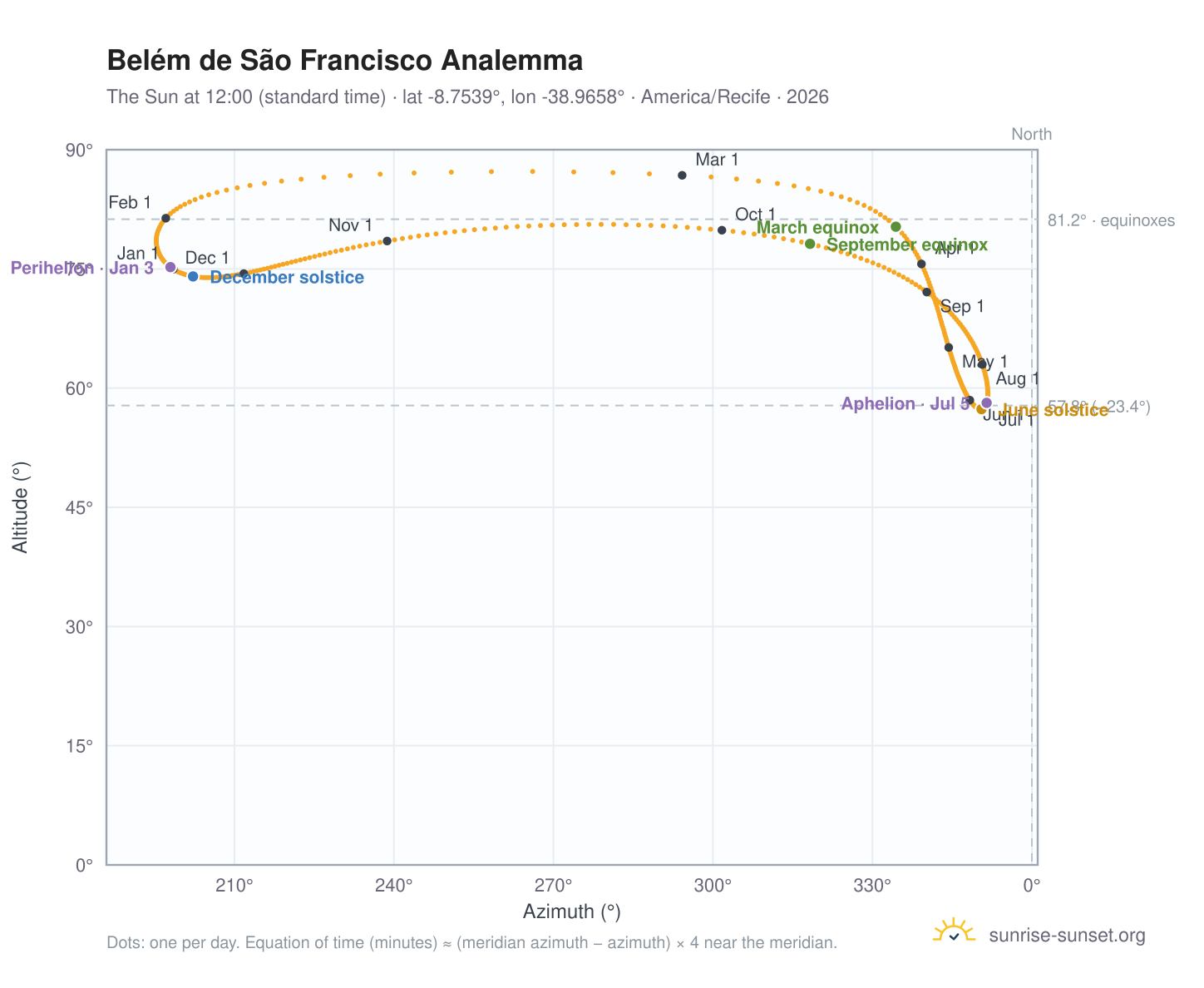 Belém de São Francisco analemma chart: the Sun at 12:00 (standard time) through the year