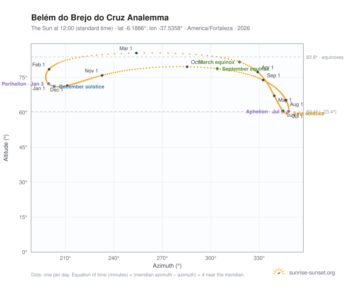 Belém do Brejo do Cruz analemma chart: the Sun at 12:00 (standard time) through the year