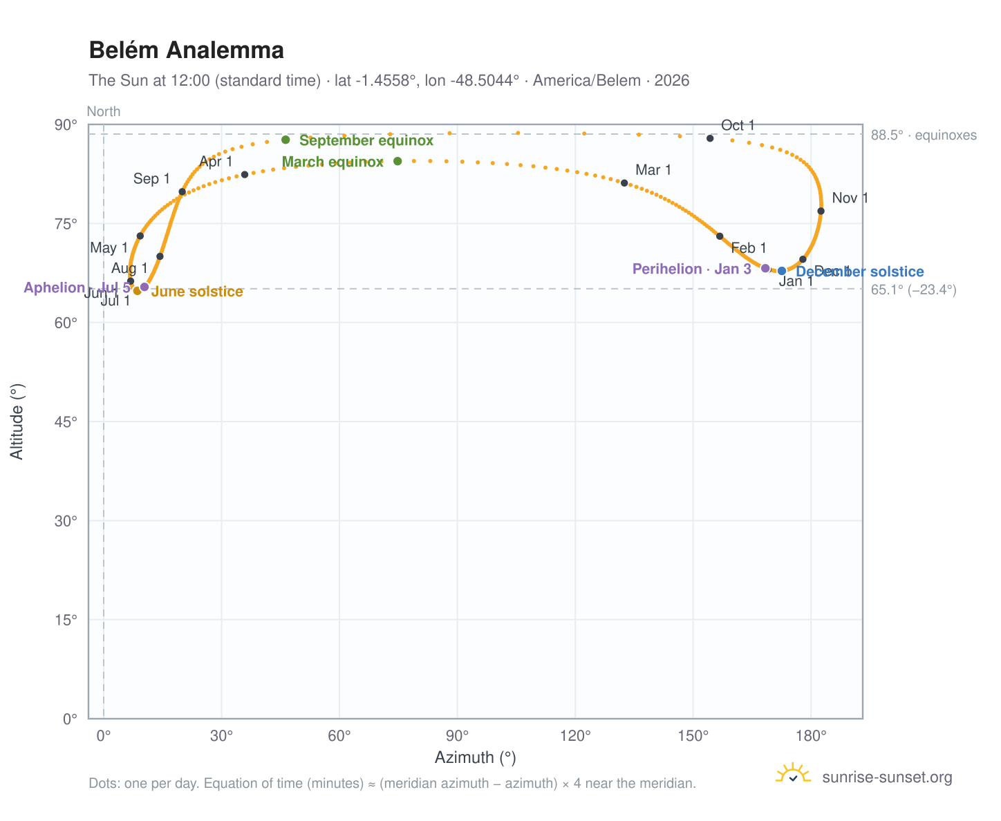 Belém analemma chart: the Sun at 12:00 (standard time) through the year