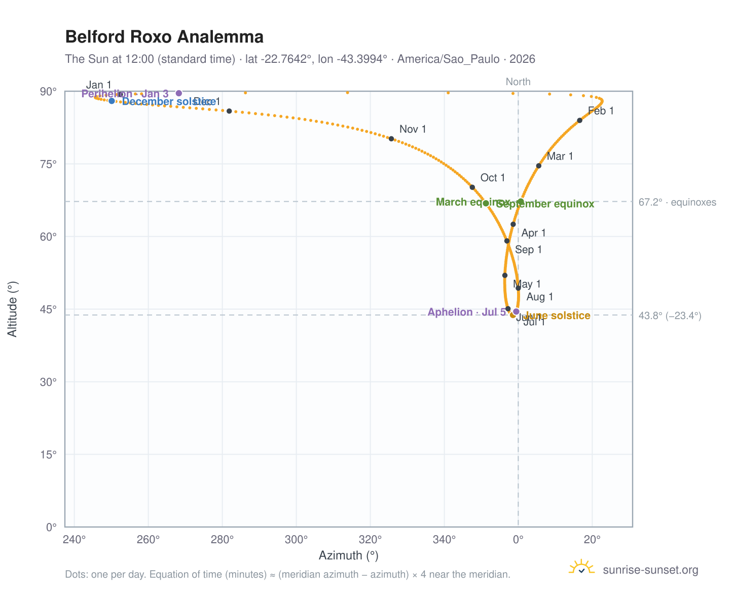 Belford Roxo analemma chart: the Sun at 12:00 (standard time) through the year