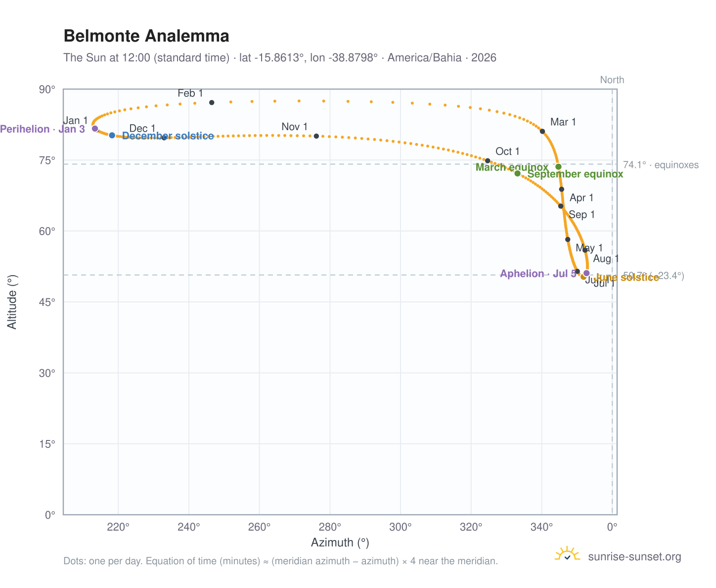 Belmonte analemma chart: the Sun at 12:00 (standard time) through the year