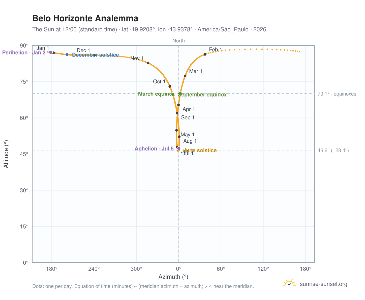 Belo Horizonte analemma chart: the Sun at 12:00 (standard time) through the year