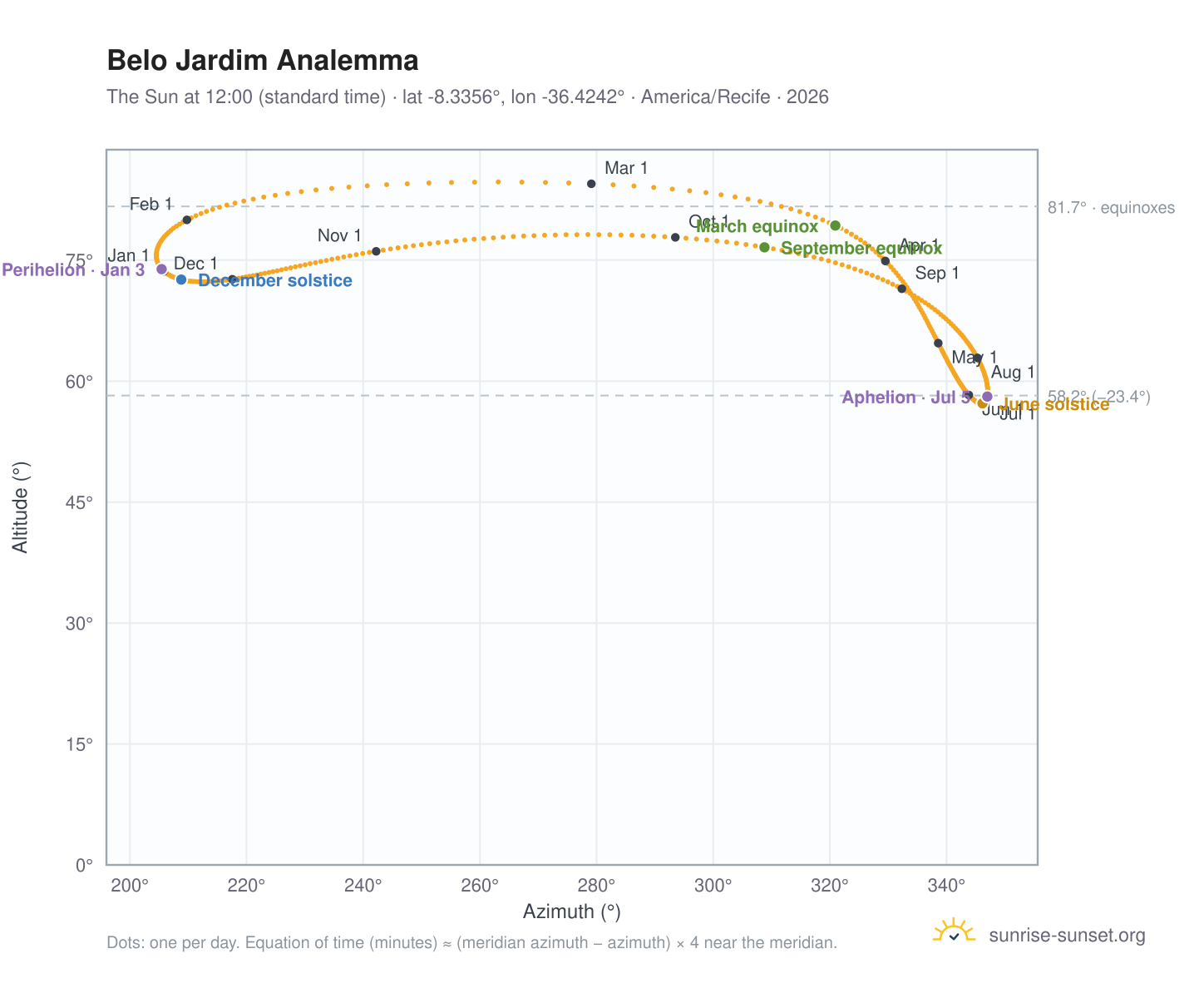 Belo Jardim analemma chart: the Sun at 12:00 (standard time) through the year