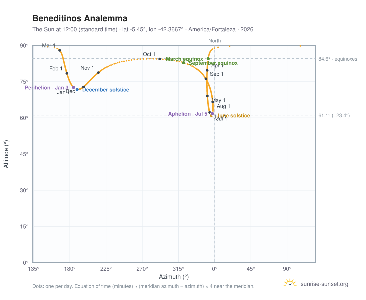 Beneditinos analemma chart: the Sun at 12:00 (standard time) through the year