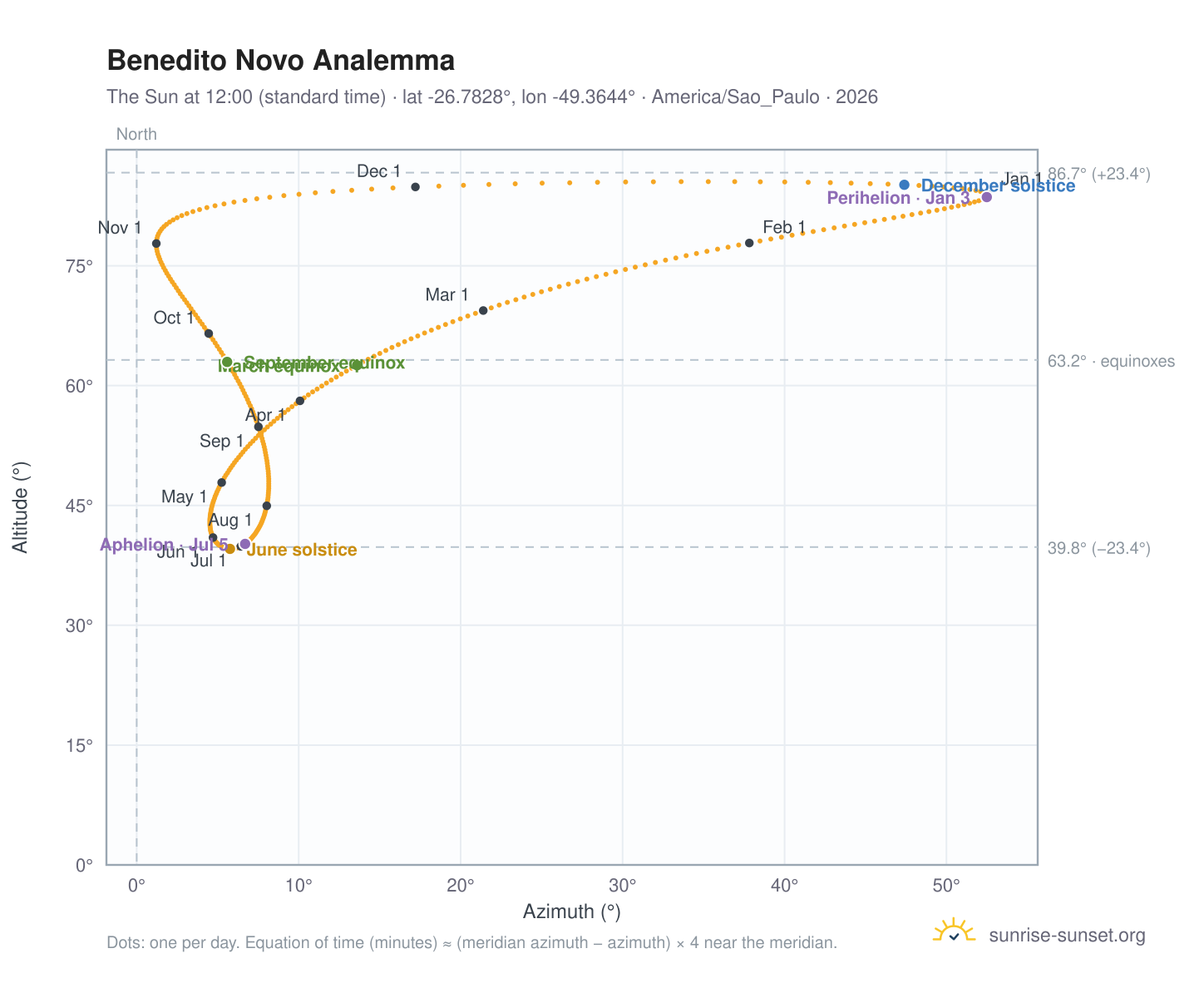 Benedito Novo analemma chart: the Sun at 12:00 (standard time) through the year