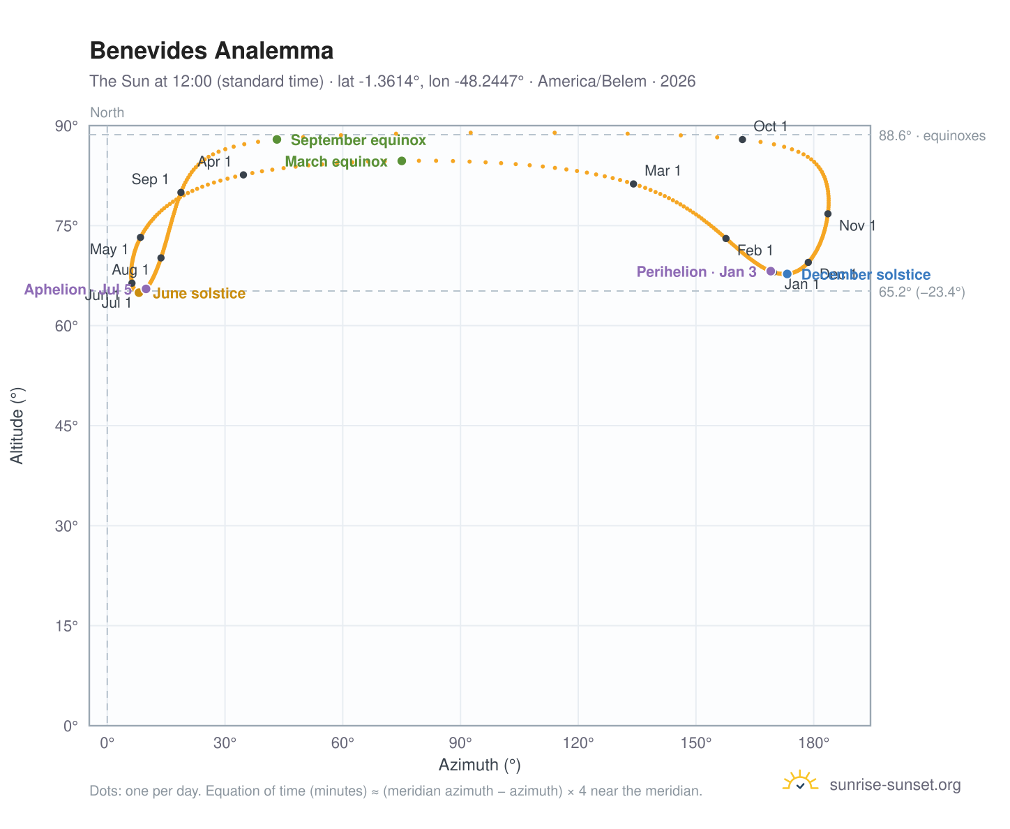 Benevides analemma chart: the Sun at 12:00 (standard time) through the year