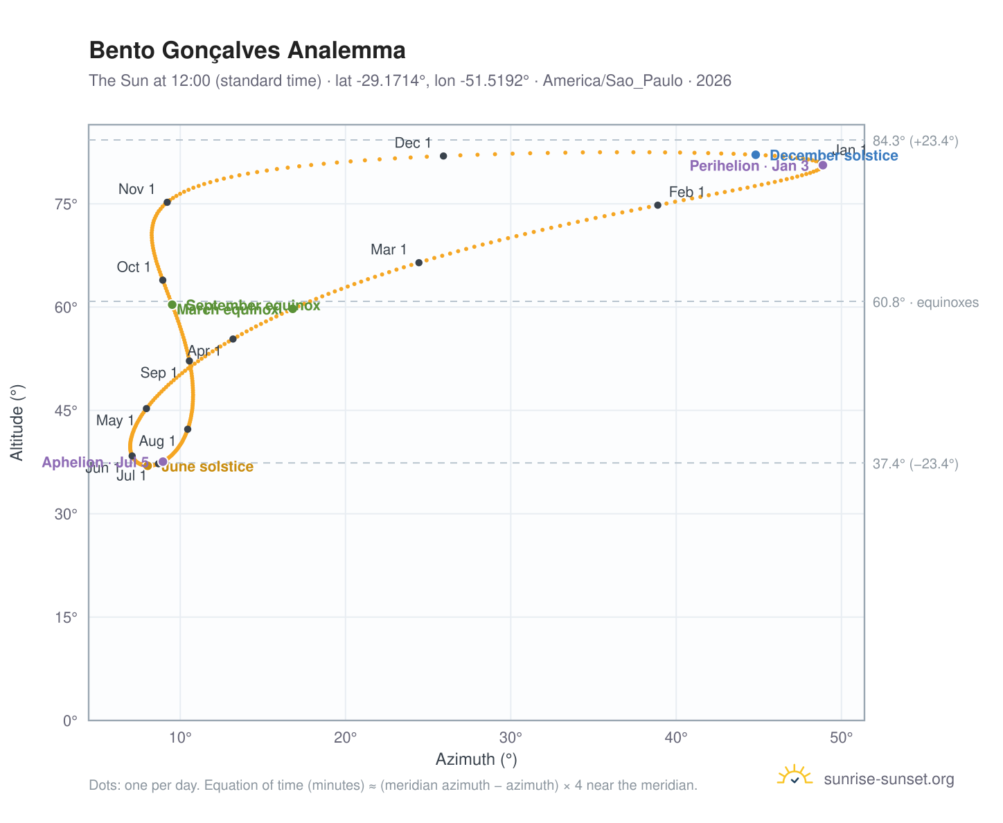 Bento Gonçalves analemma chart: the Sun at 12:00 (standard time) through the year
